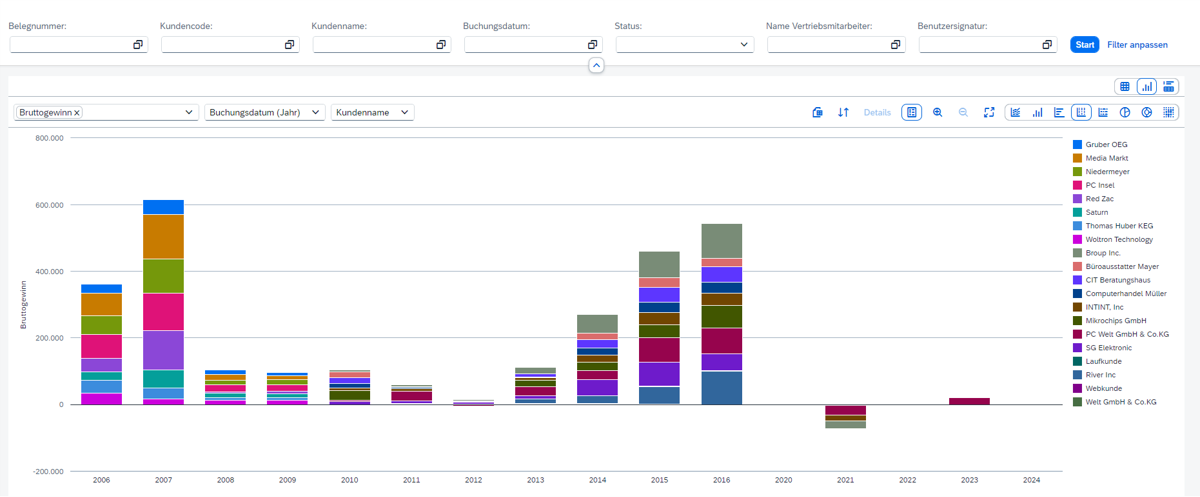 [DE] SAP Business One - Analytics - Diagramme
