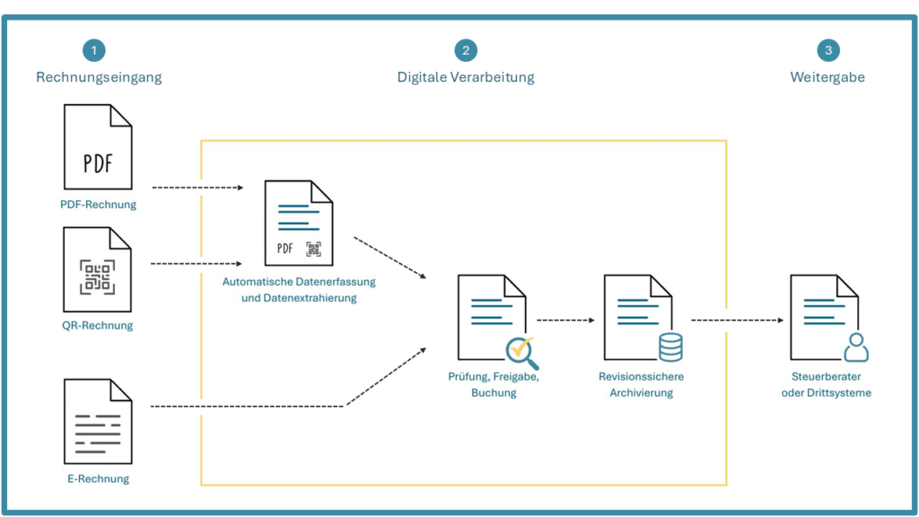 E Rechnungsprozess | ANG